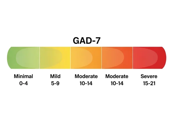 Visual spectrum of GAD-7 scores from minimal to severe anxiety